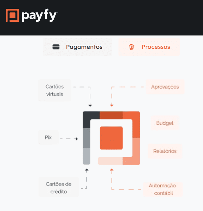 Diagrama das funcionalidades do software financeiro da Payfy